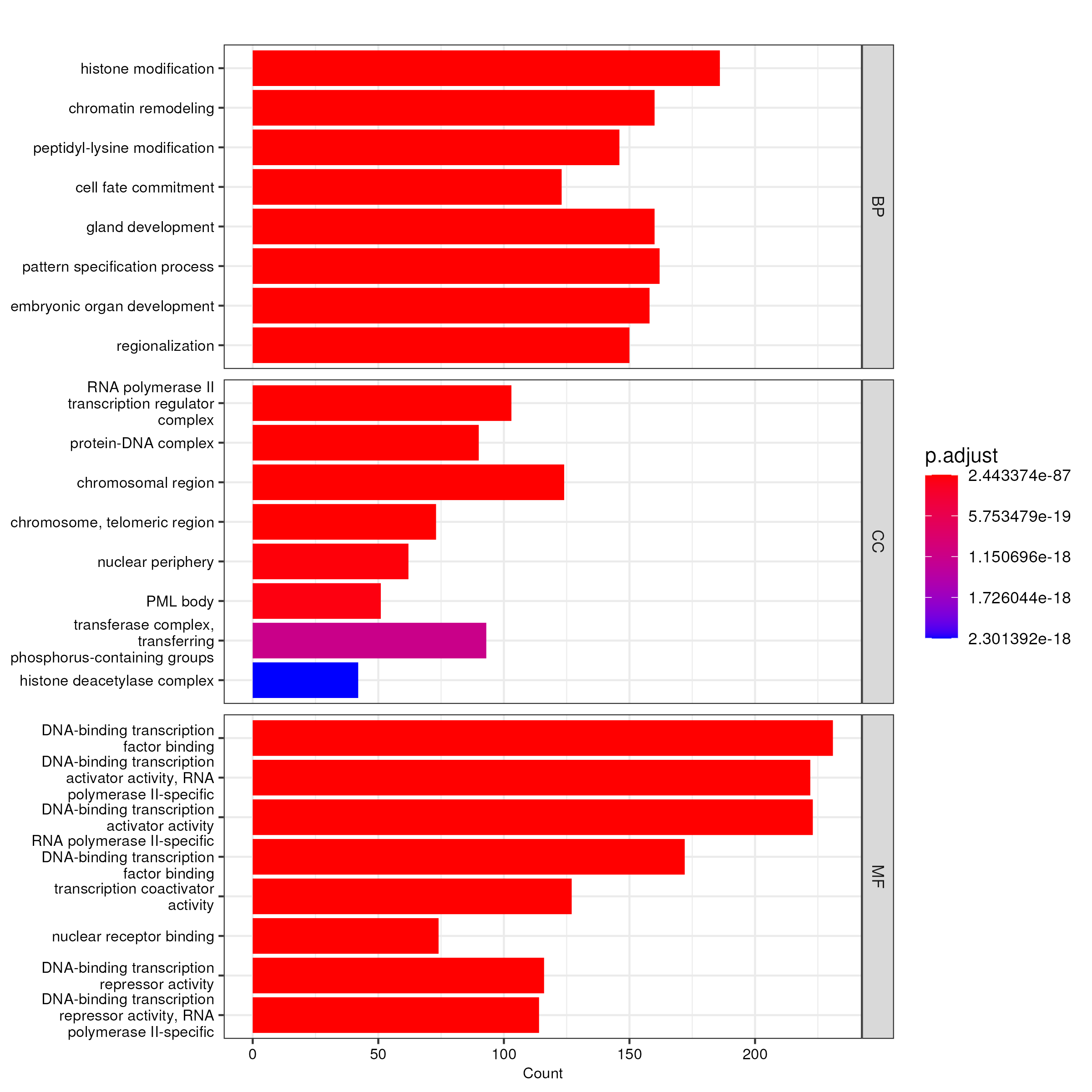 No signifant GO enrichment analysis result