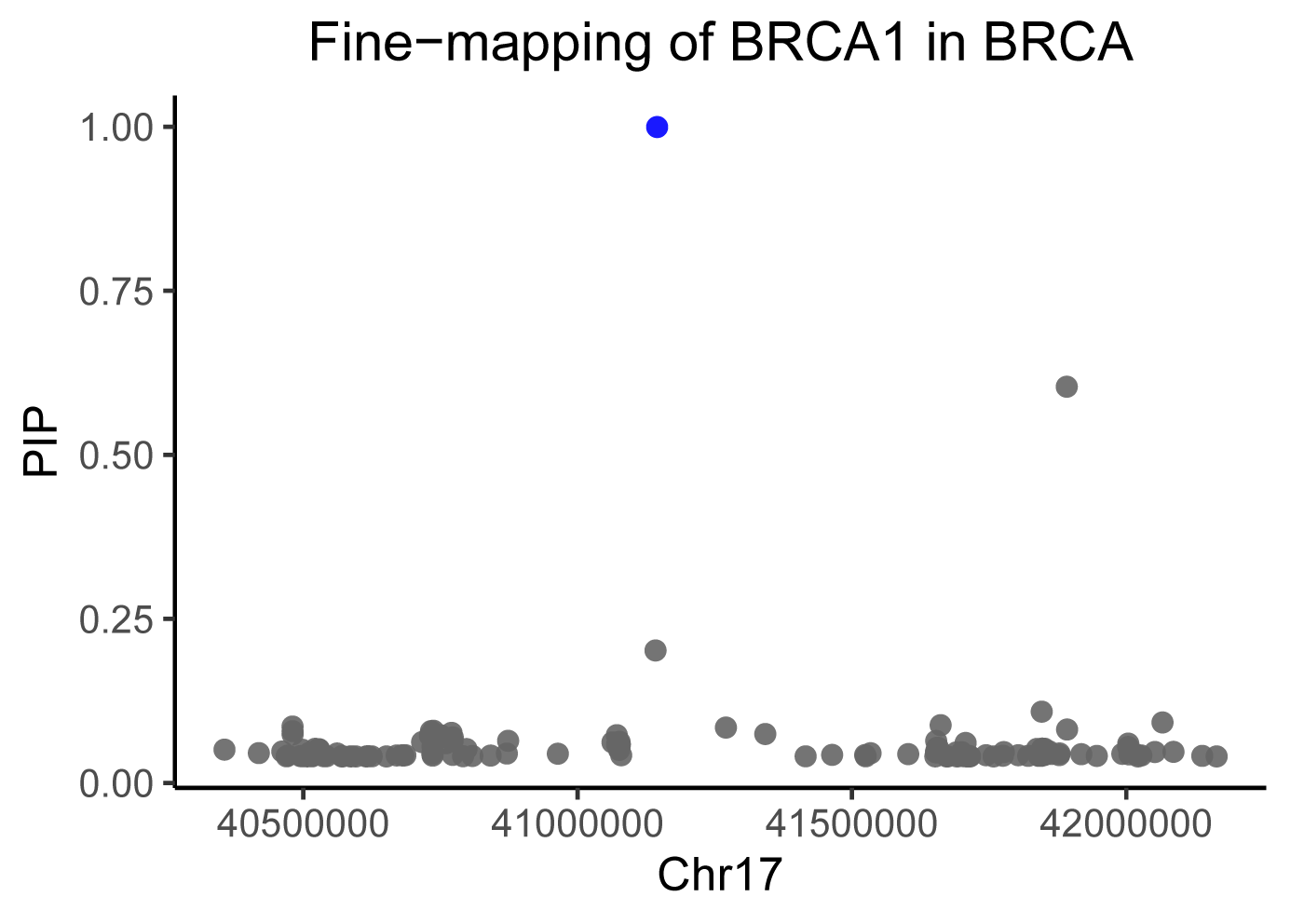 Fine-mapping locus plot